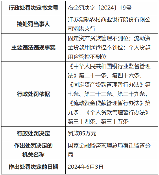 江苏常熟农村商业银行泗洪支行被罚85万元：因固定资产贷款管理不到位等  第1张