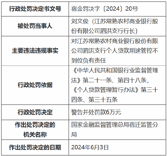 江苏常熟农村商业银行泗洪支行被罚85万元：因固定资产贷款管理不到位等  第2张