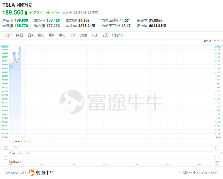 美股早市 | 三大指数走势分化，多只科技股走强，英伟达涨超3%盘中再创新高，特斯拉涨近7%，博通大涨近15%  第2张