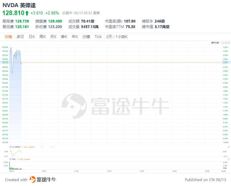 美股早市 | 三大指数走势分化，多只科技股走强，英伟达涨超3%盘中再创新高，特斯拉涨近7%，博通大涨近15%  第4张