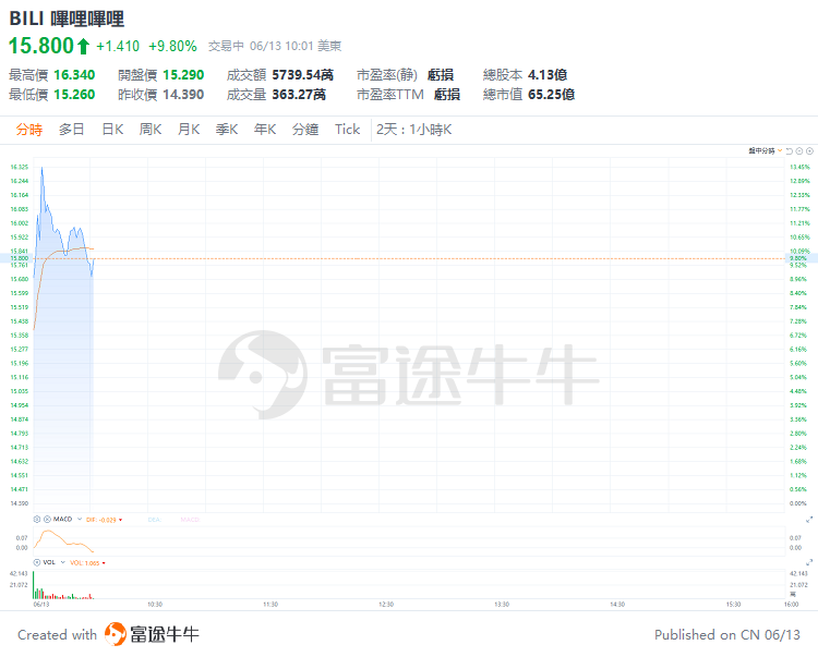 美股早市 | 三大指数走势分化，多只科技股走强，英伟达涨超3%盘中再创新高，特斯拉涨近7%，博通大涨近15%  第5张