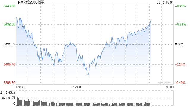 早盘：纳指创盘中新高 道指与标普指数下跌  第1张
