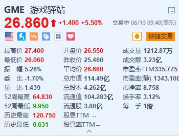 游戏驿站涨5.5% 香橼宣布不再做空游戏驿站+“咆哮小猫”或削减头寸  第1张