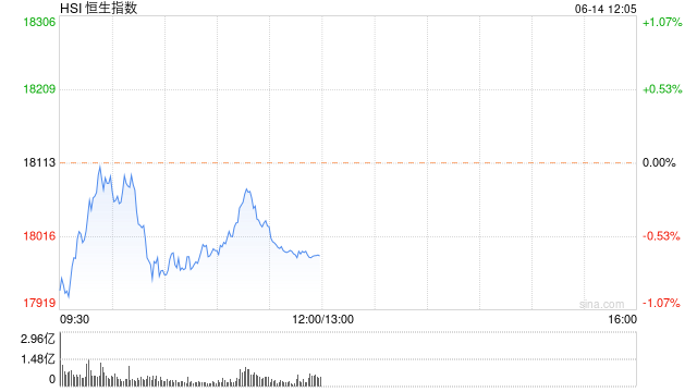 港股午评：恒指跌0.67%恒生科指跌0.91%！海运股、内房股、电力股逆势走强，世茂集团涨超19%，阿里跌超2%  第1张