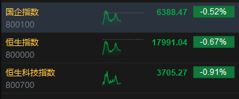 港股午评：恒指跌0.67%恒生科指跌0.91%！海运股、内房股、电力股逆势走强，世茂集团涨超19%，阿里跌超2%  第2张