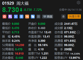 港股午评：恒指跌0.67%恒生科指跌0.91%！海运股、内房股、电力股逆势走强，世茂集团涨超19%，阿里跌超2%  第3张