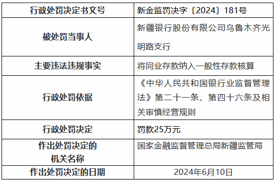 新疆银行乌鲁木齐光明路支行被罚25万元：将同业存款纳入一般性存款核算  第1张