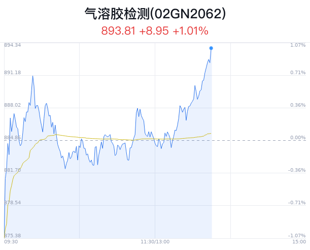 气溶胶检测概念盘中拉升，先河环保涨6.24%  第1张