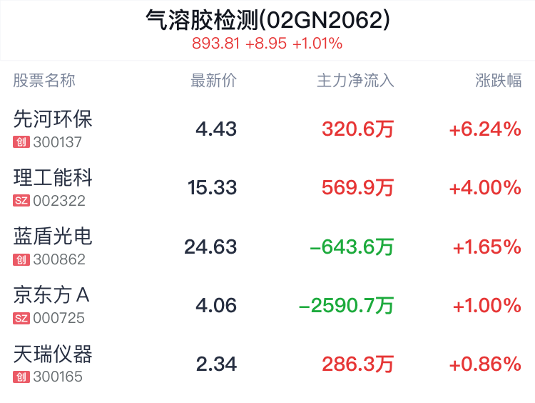 气溶胶检测概念盘中拉升，先河环保涨6.24%  第2张