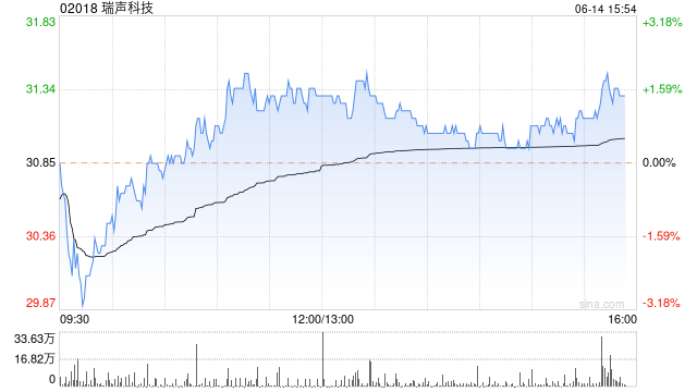 高盛：维持瑞声科技“买入”评级 目标价升至38.2港元  第1张