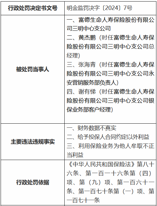 富德生命人寿三明中心支公司被罚28万元：财务数据不真实，给予投保人合同约定以外利益等  第1张