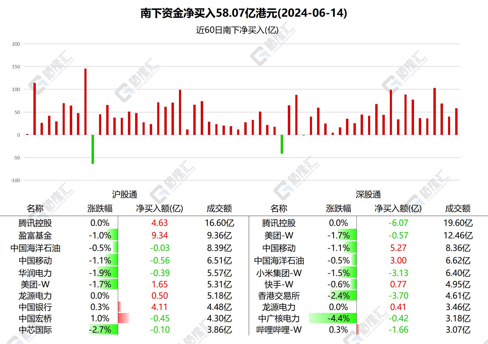 图解丨南下资金加仓中国移动和中国银行，减仓港交所和小米  第1张