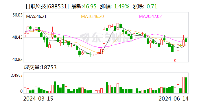 日联科技：股东拟转让229万股 占总股本2%  第1张