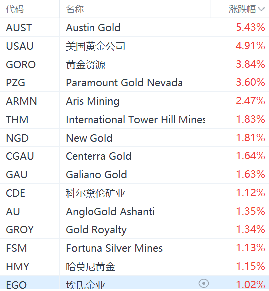 美股异动丨黄金股走强，哈莫尼黄金、埃氏金业涨超1%  第1张