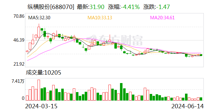 串通投标 纵横股份子公司3年内不能参加军队物资工程服务采购  第1张