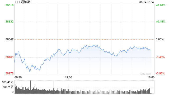 早盘：美股继续下滑 道指下跌230点  第1张