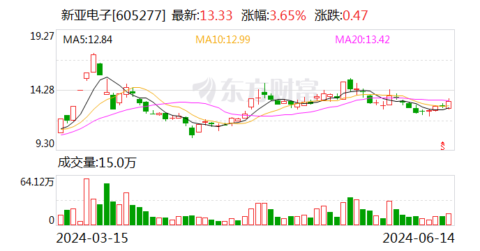 新亚电子股东拟减持不超3%公司股份  第1张