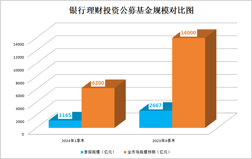 激增130%！29万亿市场投资新方向 大幅增持中短债基金  第1张