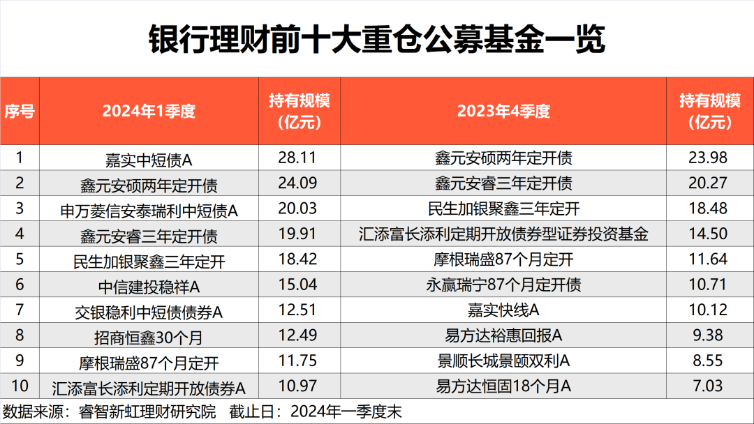 激增130%！29万亿市场投资新方向 大幅增持中短债基金  第2张