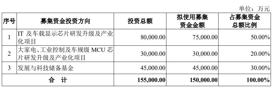 信芯微终止科创板IPO 原拟募资15亿元  第2张