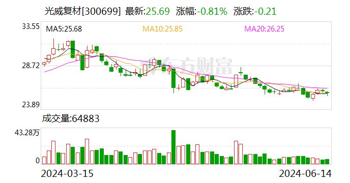 光威复材：BT40J和BT40S是包头公司生产的基于不同应用场景需求的高强高模产品  第1张