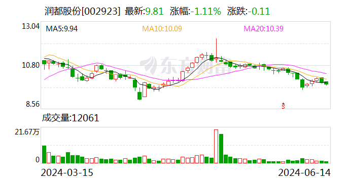 润都股份：与宏昇药业无股权或关联关系 未收到就相关事宜对公司提起诉讼、立案的任何法律文件或通知  第1张