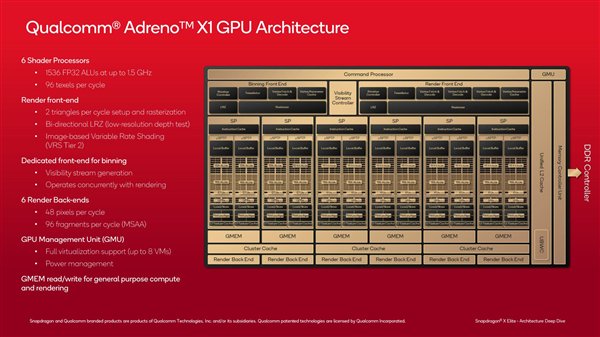 高通罕见公布骁龙X GPU架构细节：性能超67％、功耗低62％  第3张
