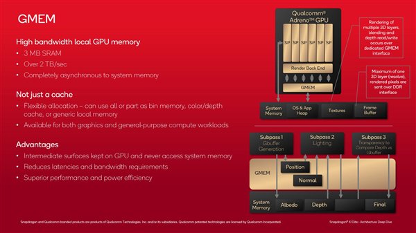 高通罕见公布骁龙X GPU架构细节：性能超67％、功耗低62％  第6张