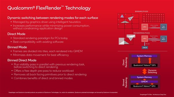 高通罕见公布骁龙X GPU架构细节：性能超67％、功耗低62％  第7张