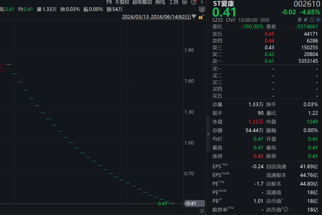 29连跌停A股公司：办公设备往外搬，只看到2人下班！  第1张