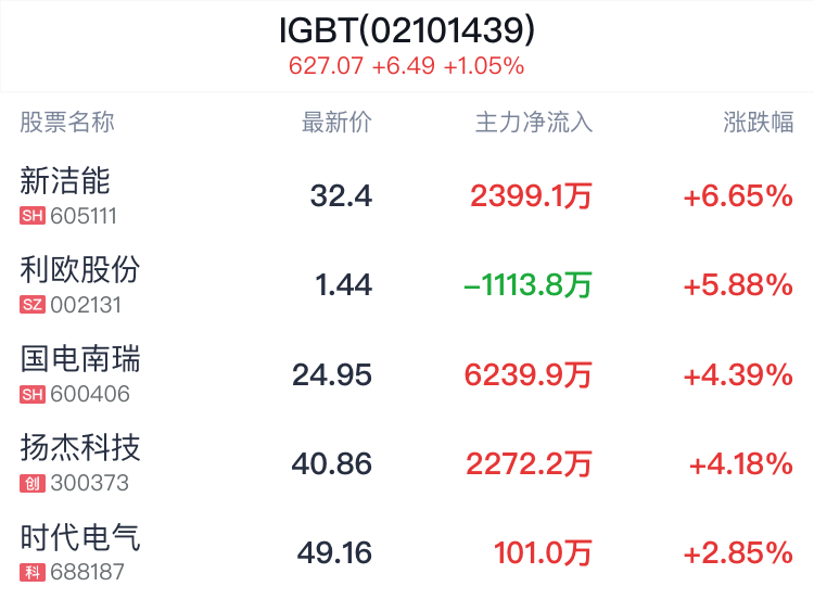 IGBT概念盘中拉升，新洁能涨6.65%  第2张