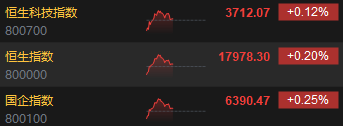 港股午评：恒指涨0.2%恒生科指涨0.12%！苹果概念股涨势强劲，高伟电子涨超7%，比亚迪电子涨超6%  第2张