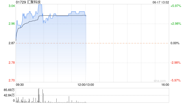 汇聚科技早盘涨超4% 盘中曾创历史新高  第1张