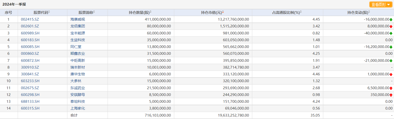 明星基金经理“踩坑”？买入大参林 或巨亏7000万元！  第3张