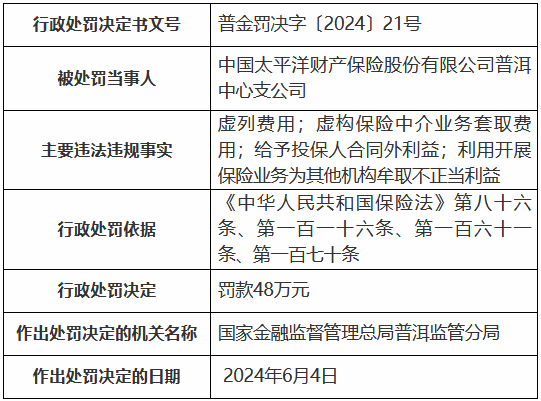 太保产险普洱中心支公司被罚48万元：虚列费用，虚构保险中介业务套取费用等  第1张