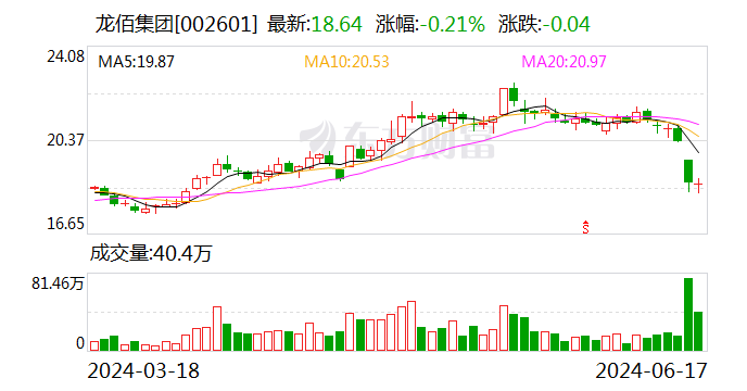 龙佰集团：拟以1亿元～2亿元回购公司股份  第1张