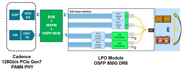 PCIe 7.0首次引入光学：满血带宽高达512GB/s  第3张