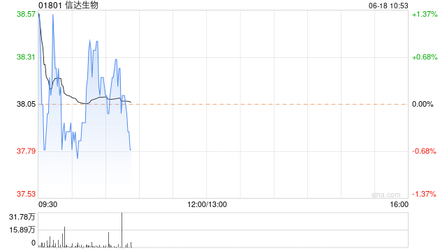 中金：维持信达生物“跑赢行业”评级 目标价上调至50港元  第1张