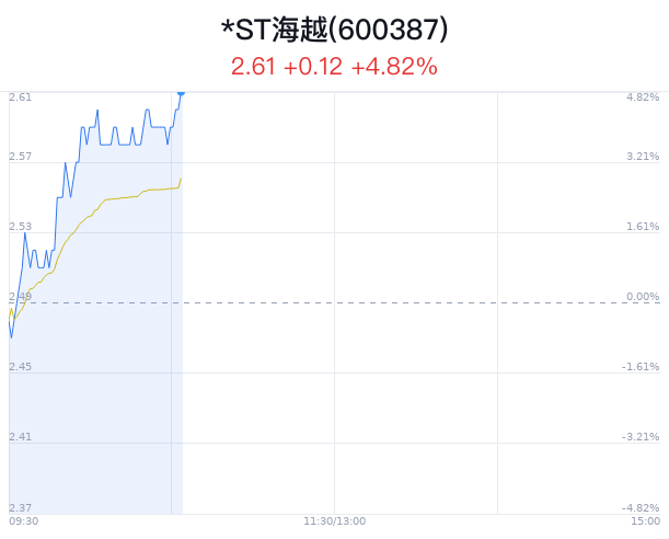 *ST海越触及涨停 主力净流入增加  第1张