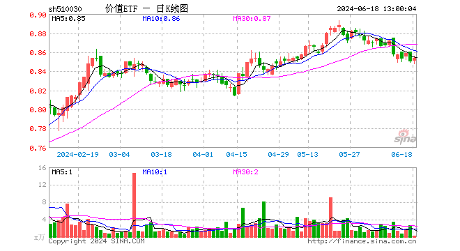 中远海控满血回归，最高飙涨超4%！价值ETF（510030）超8成成份股飘红！  第1张