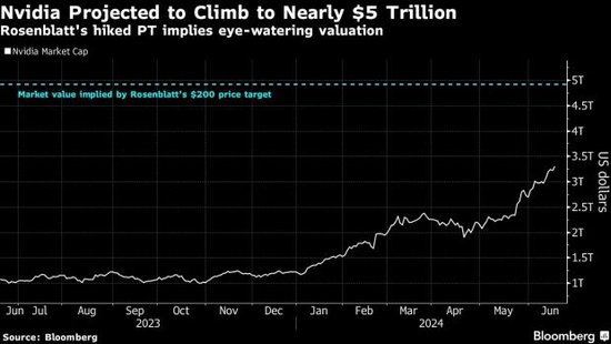 英伟达延续涨势，分析师乐观估计市值将达5万亿美元  第1张