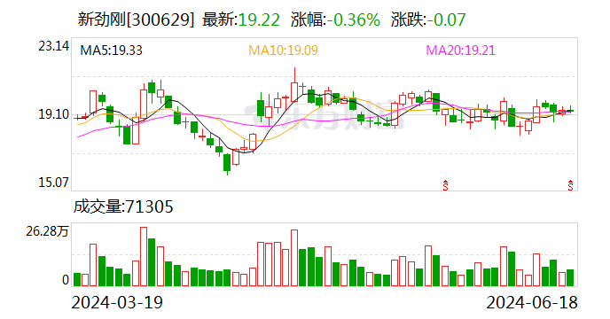 注意！新劲刚将于7月5日召开股东大会  第1张