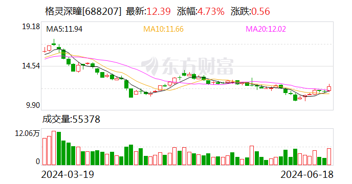 格灵深瞳：红杉中国减持5%公司股份  第1张