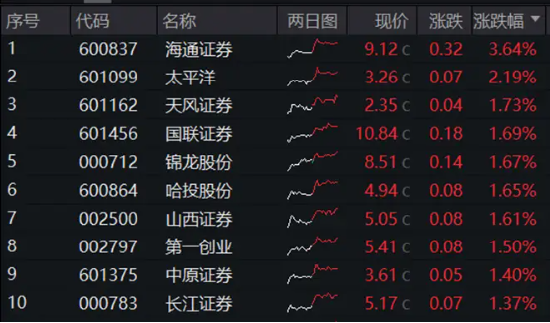 机构看多A股下半年，券商ETF（512000）喜提三连阳！科技股热度高企，信创强劲，电子ETF（515260）连涨六天  第3张