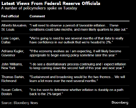 多位美联储官员敦促对降息保持耐心 少数人给出了时间线暗示  第1张