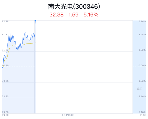 南大光电上涨5.16% 近半年3家券商增持  第1张