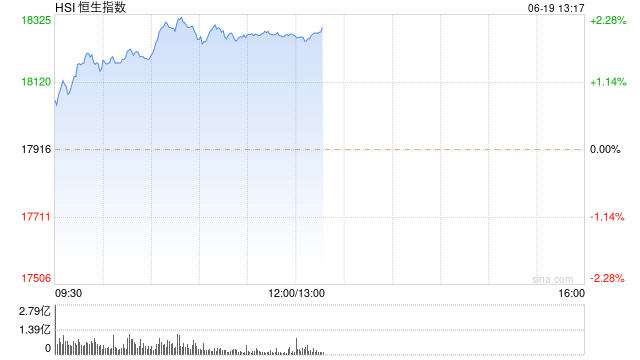 午评：港股恒指涨1.95% 恒生科指涨1.96%科网股领涨大市  第2张