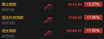 午评：港股恒指涨1.95% 恒生科指涨1.96%科网股领涨大市  第3张
