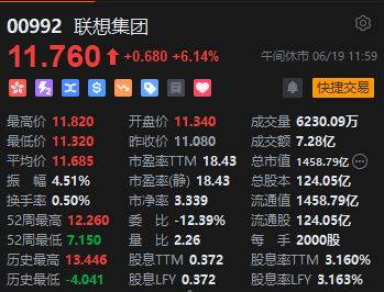 午评：港股恒指涨1.95% 恒生科指涨1.96%科网股领涨大市  第5张