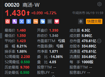 午评：港股恒指涨1.95% 恒生科指涨1.96%科网股领涨大市  第6张